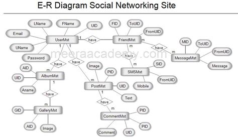 social media er diagram